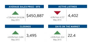 May 2016 residential real estate report